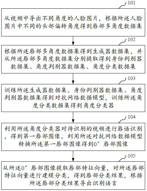 A Lip Recognition Method and Device Based on Dual Discriminator Generative Adversarial Network