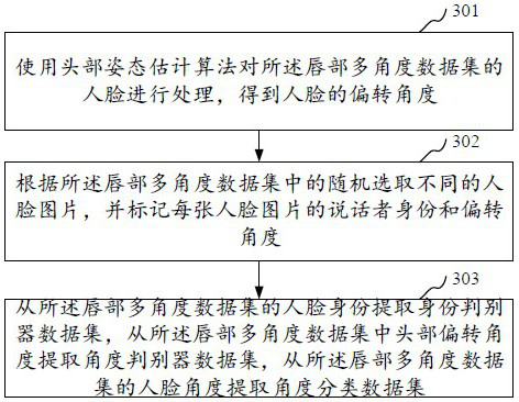 A Lip Recognition Method and Device Based on Dual Discriminator Generative Adversarial Network