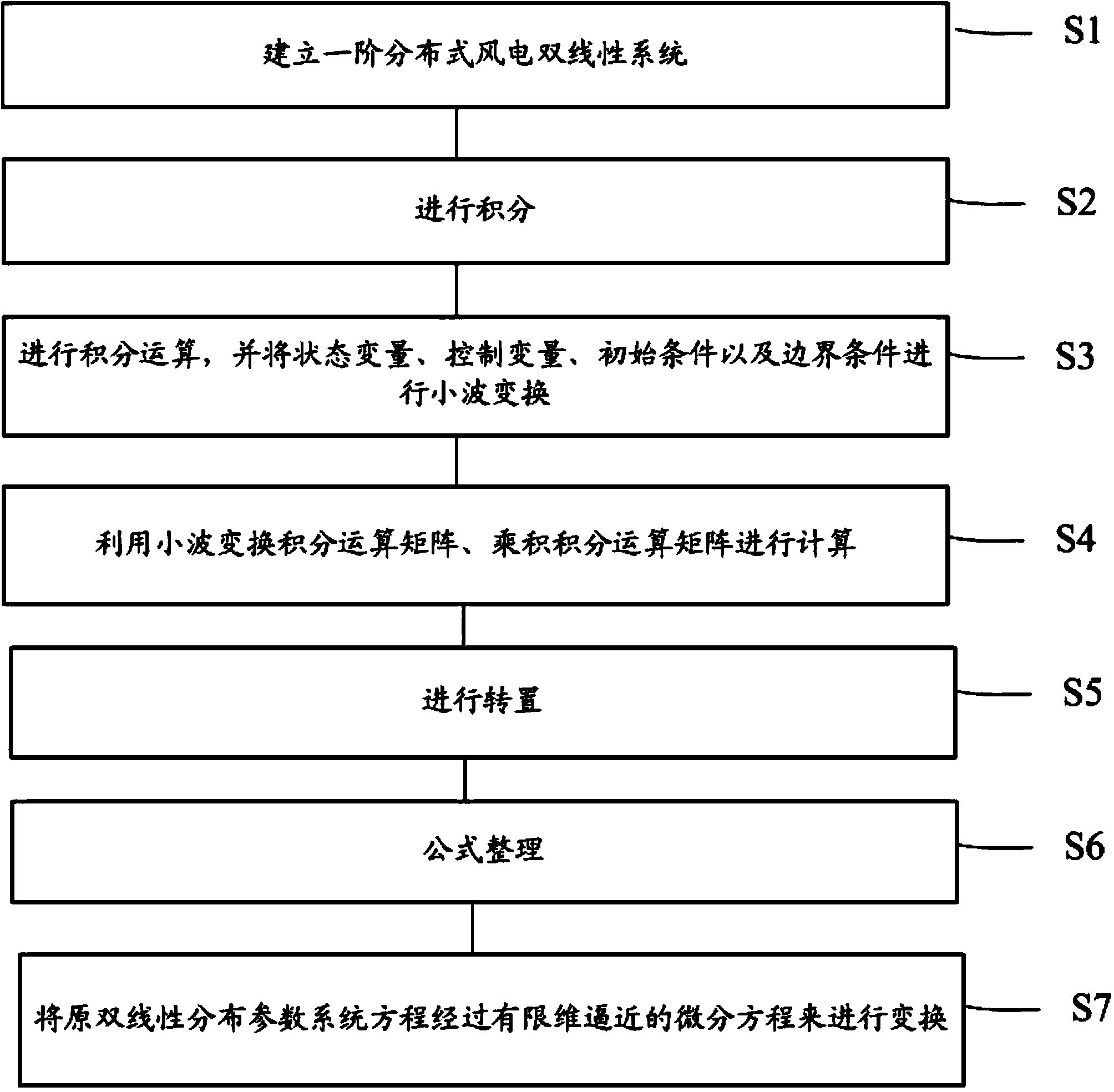 Method for analyzing bilinear control model of distributed wind power system