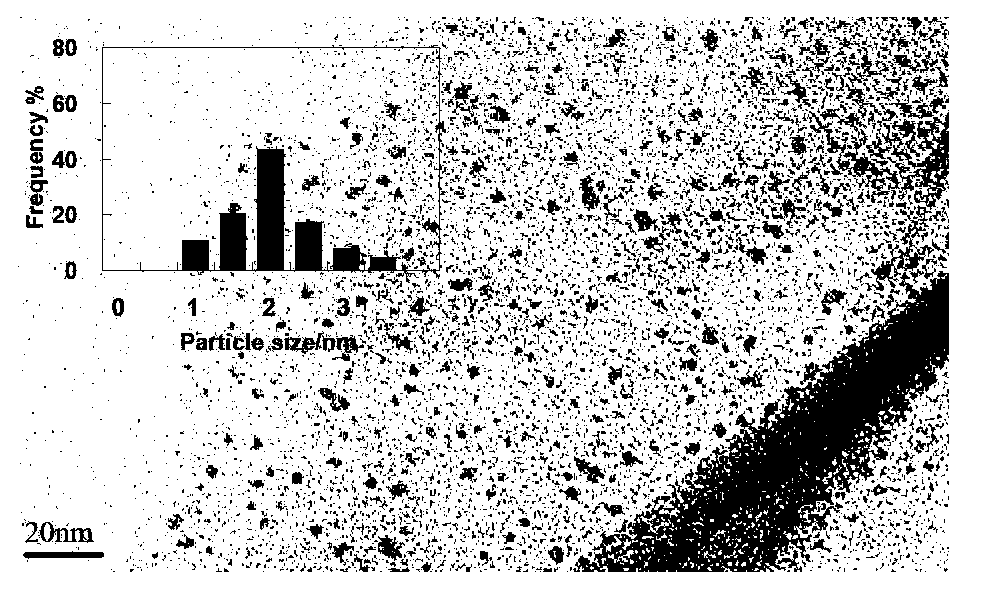 Preparation method of polyaniline/precious metal nanometer composite material modified electrode