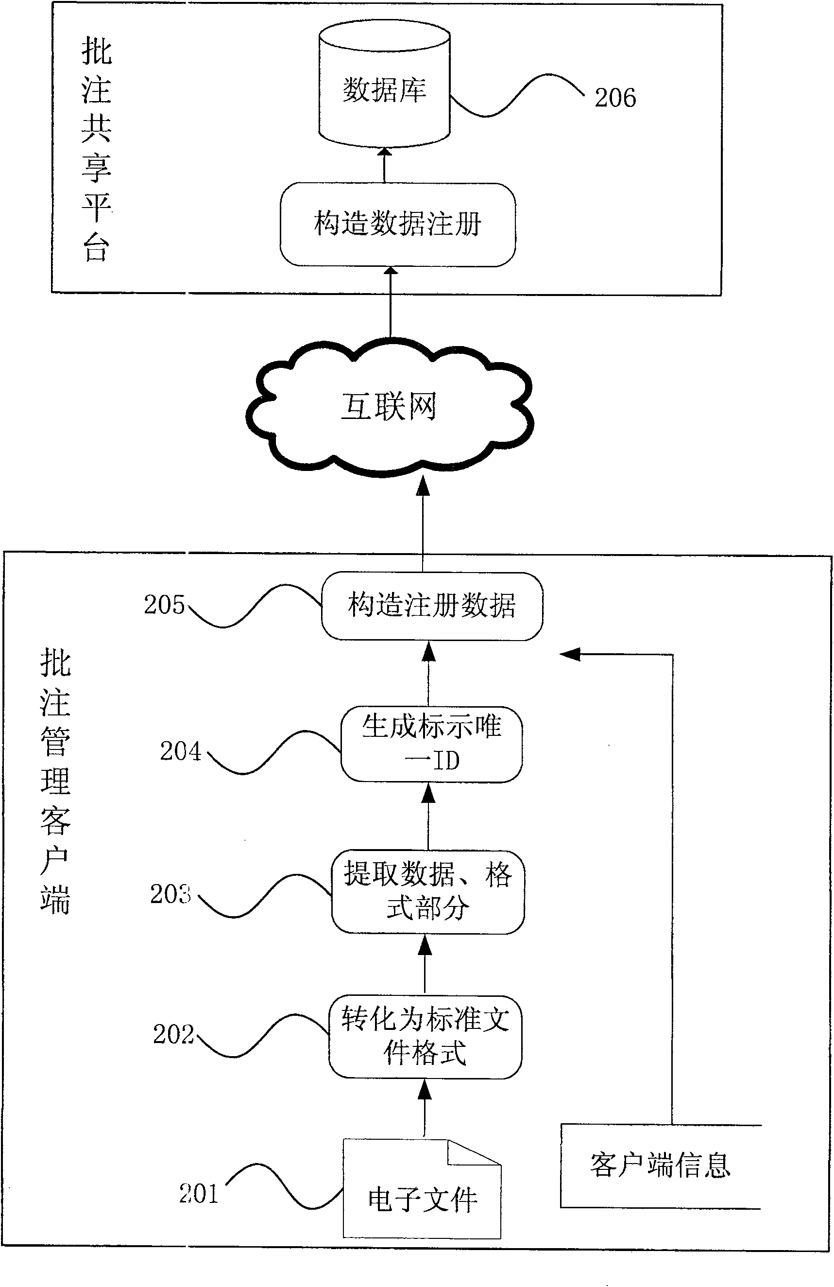 Method for sharing, managing and downloading postil on Internet