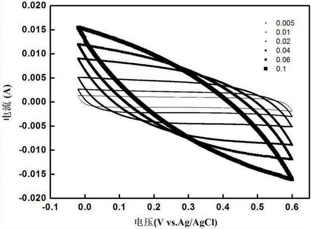 Preparation method of molybdenum disulfide composite carbon composite electrode material with polyphosphazene as carbon source