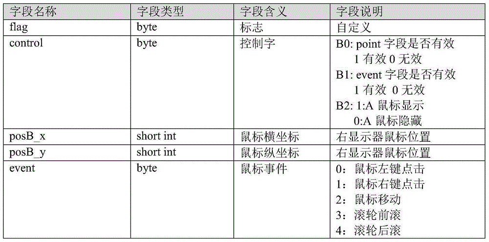 Mouse double-screen sharing method