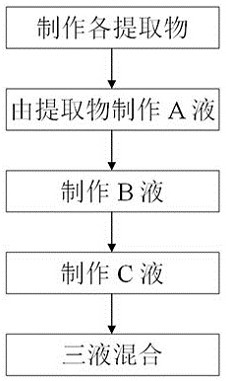 Nutrient solution for relieving eye fatigue and preparation method of nutrient solution