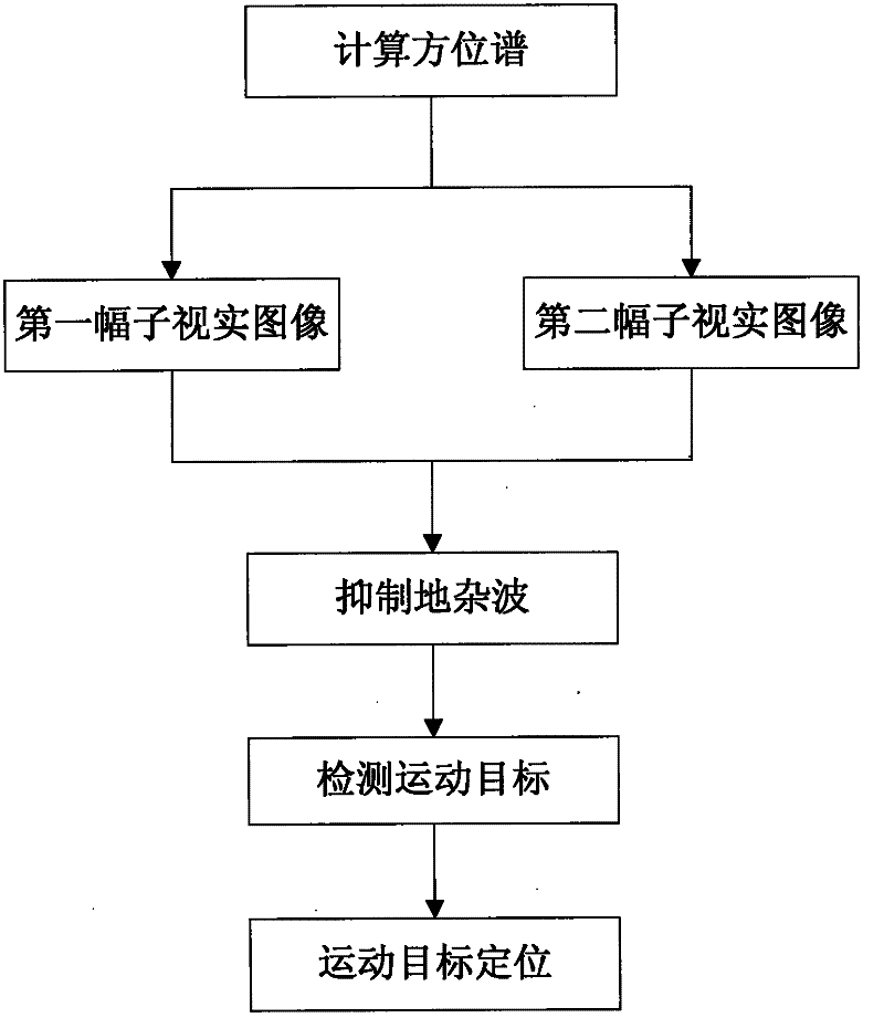 Single-channel sar-gmti method based on two-view real image processing