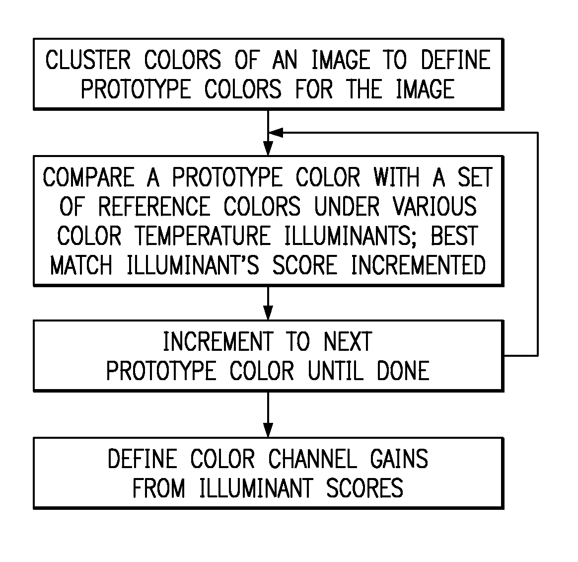 Automatic white balancing via illuminant scoring