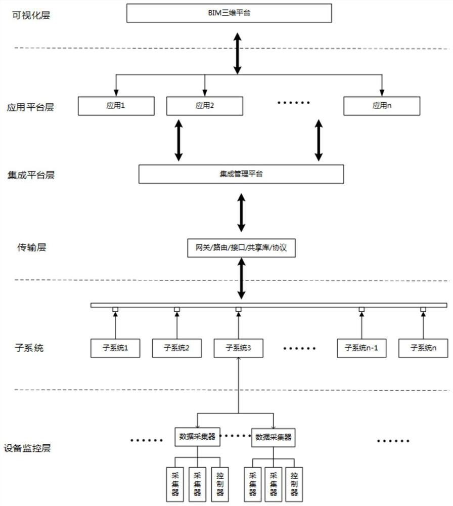 Building integrated comprehensive management and control platform system based on BIM and management and control method thereof