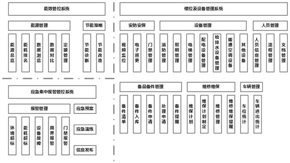 Building integrated comprehensive management and control platform system based on BIM and management and control method thereof