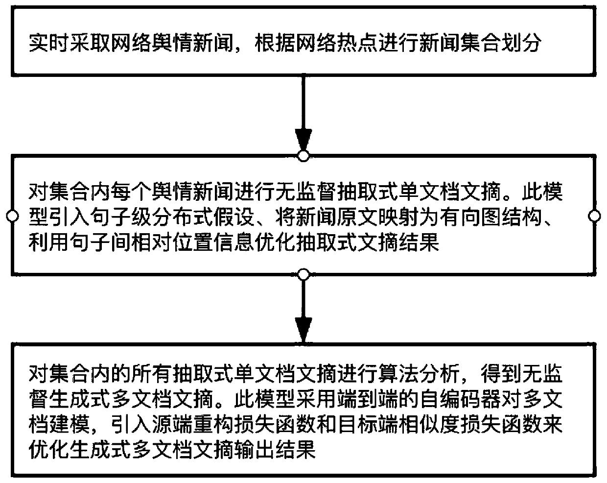 Unsupervised multi-document abstract generation method for public opinion analysis