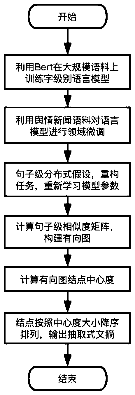 Unsupervised multi-document abstract generation method for public opinion analysis