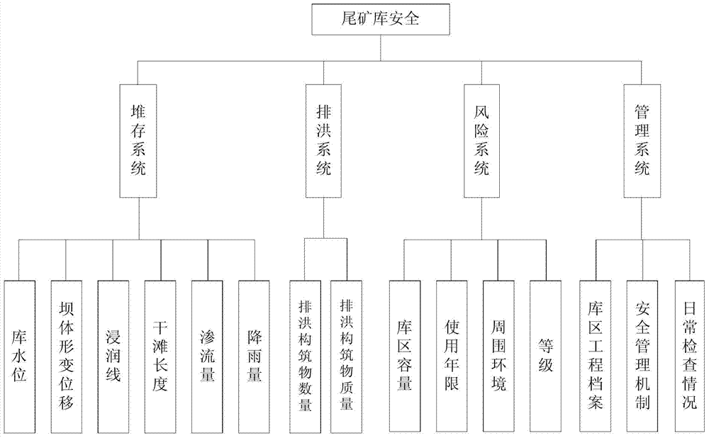 Tailing pond layered index safety assessment and early-warning method and system