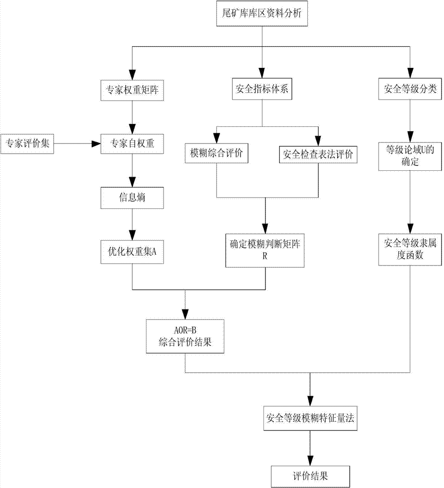 Tailing pond layered index safety assessment and early-warning method and system