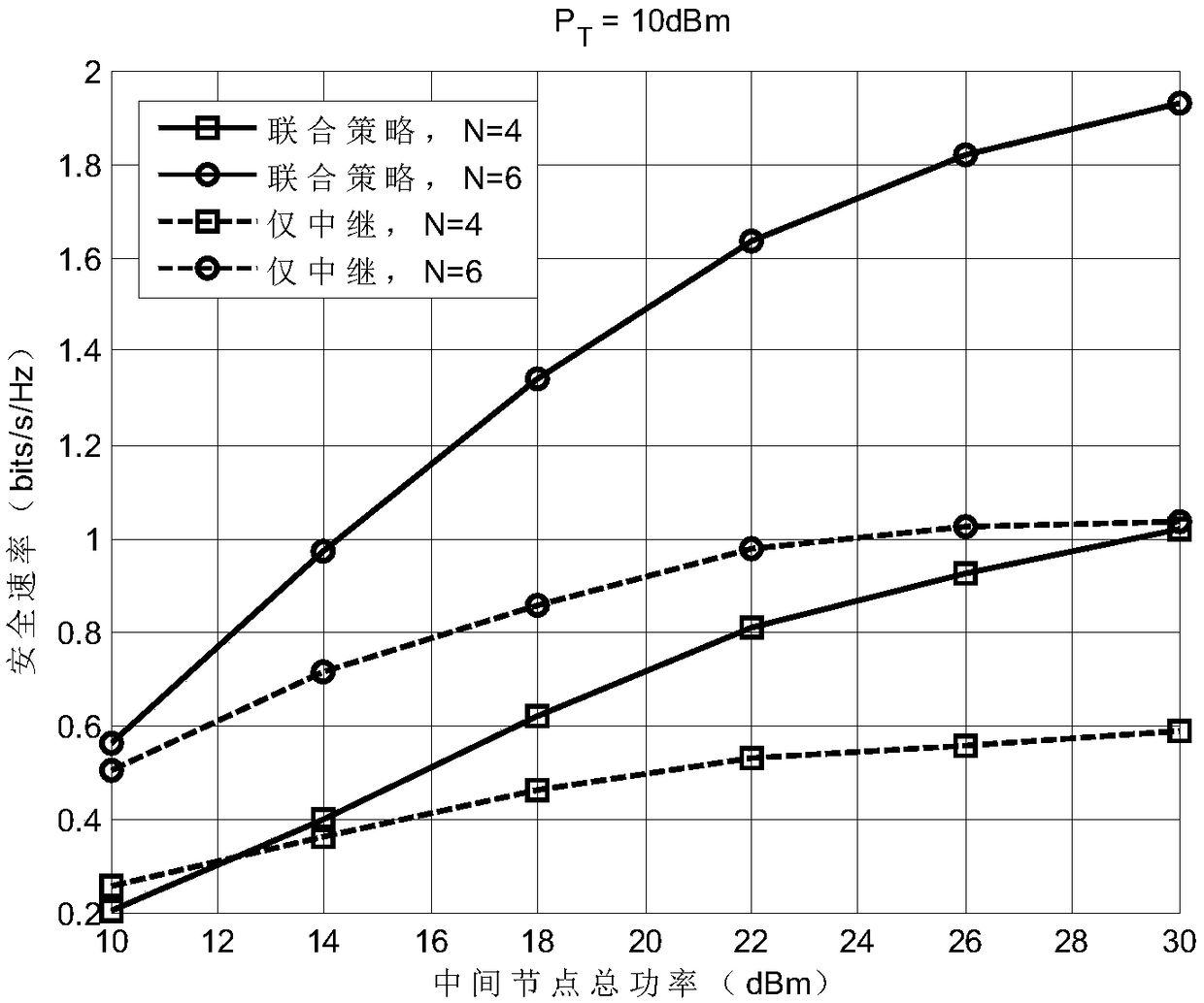 A physical layer secure transmission method for a single-antenna amplify-and-forward relay network