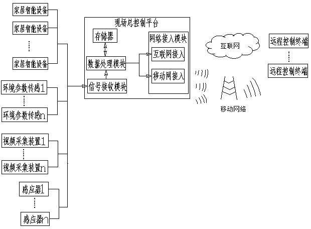 Home all-around remote control system, control method and monitoring method