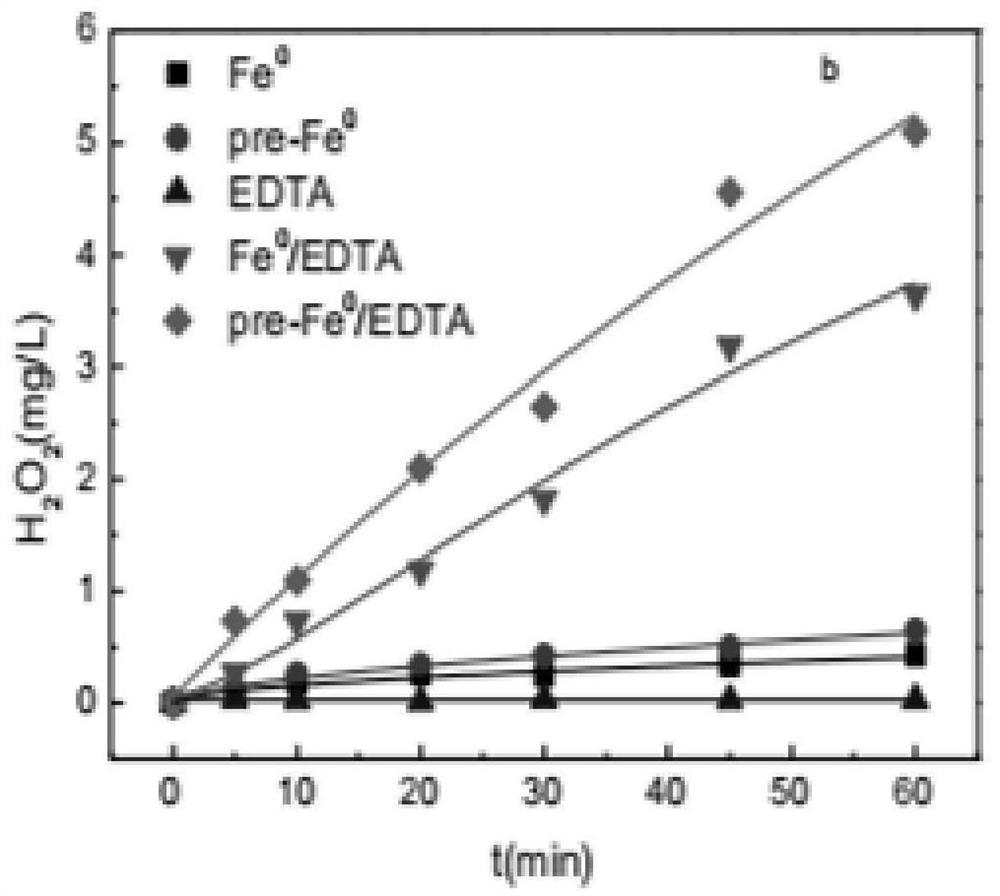 Method for treating antibiotics in water by using pre-magnetized zero-valent iron/chelating agent system