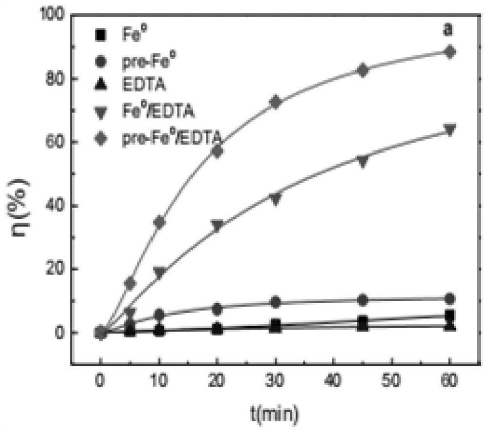 Method for treating antibiotics in water by using pre-magnetized zero-valent iron/chelating agent system