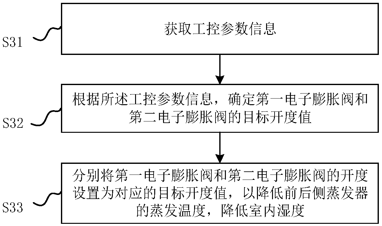 Dehumidification control method and device of air-conditioning system, and air conditioner