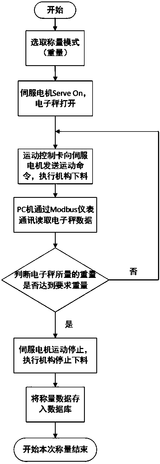 PC-based network integrated coal sample precision weighing system and method