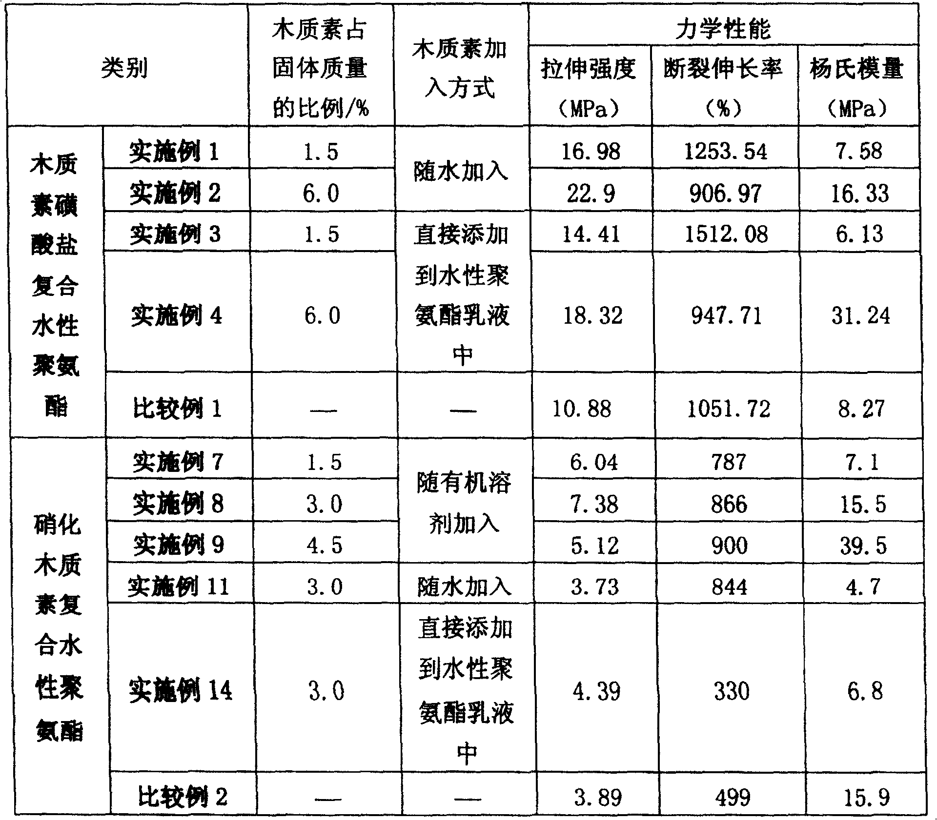 Production of lignin modified water polyurethane