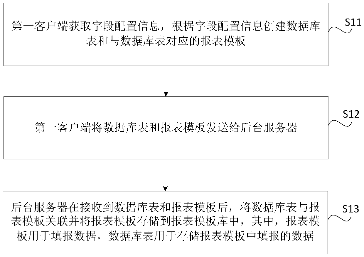 Report configuration method and system