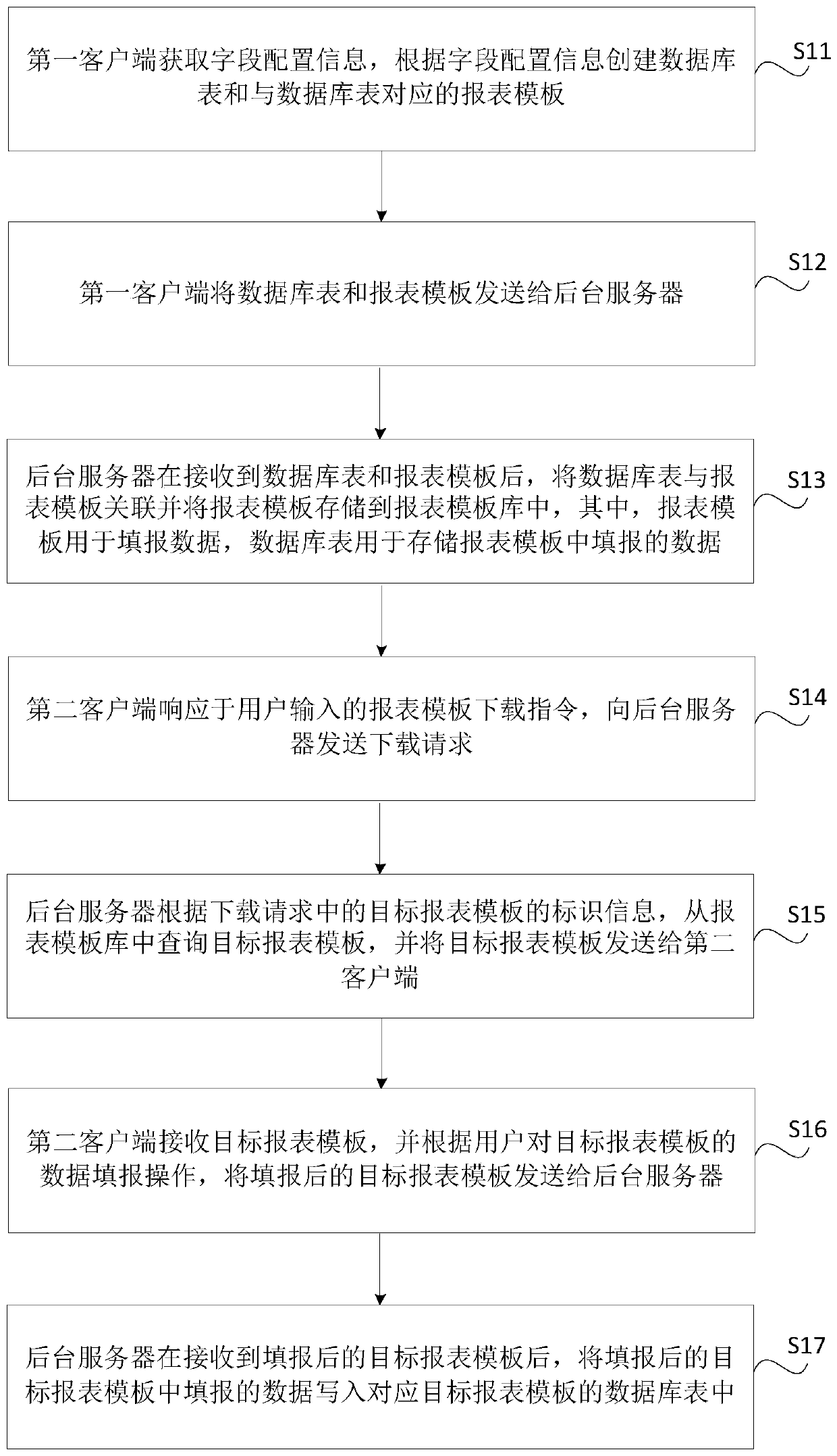 Report configuration method and system