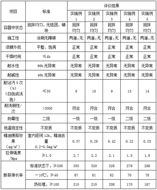 Preparation method and application of coating containing compound plant extracted essential oil