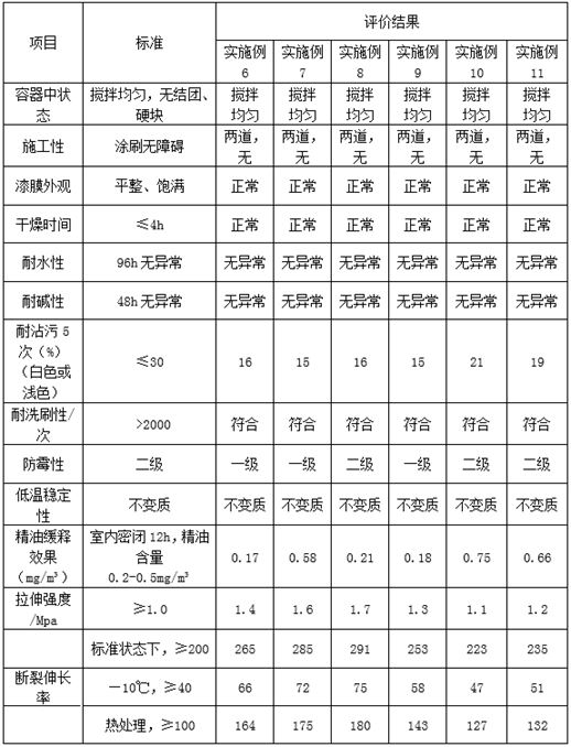 Preparation method and application of coating containing compound plant extracted essential oil