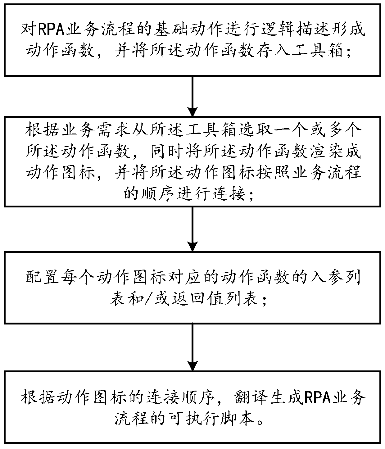 Graphical construction method and system for RPA business process