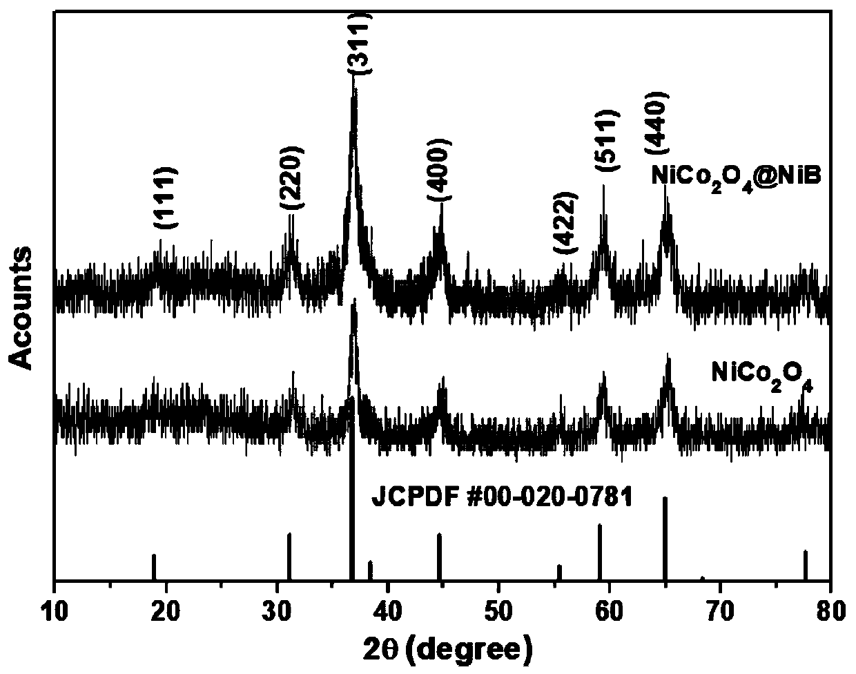 NiCo&lt;2&gt;O&lt;4&gt;(at)Ni-B negative electrode material for lithium battery and preparation method thereof