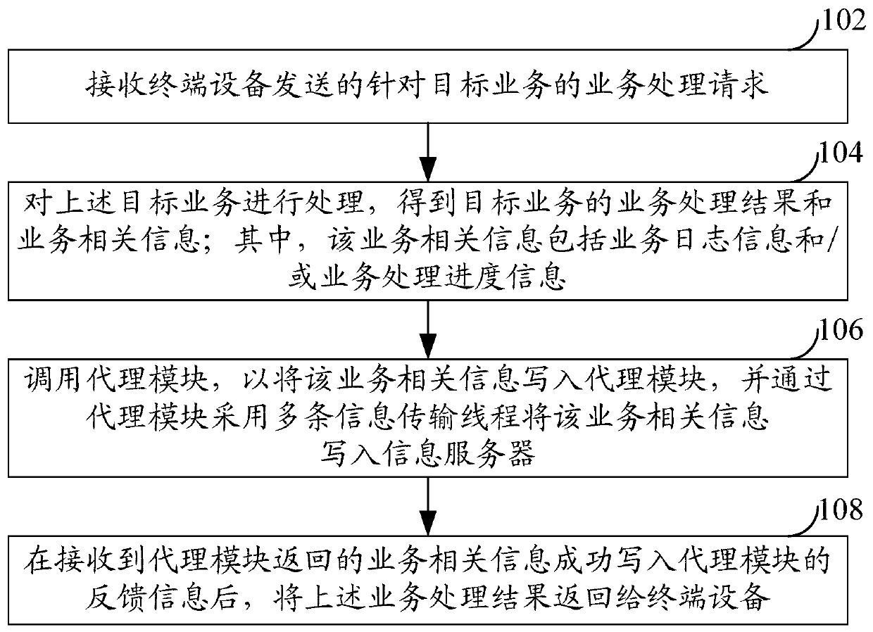 Service processing method and device