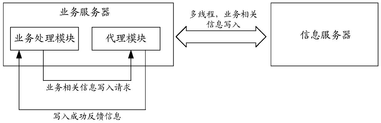 Service processing method and device