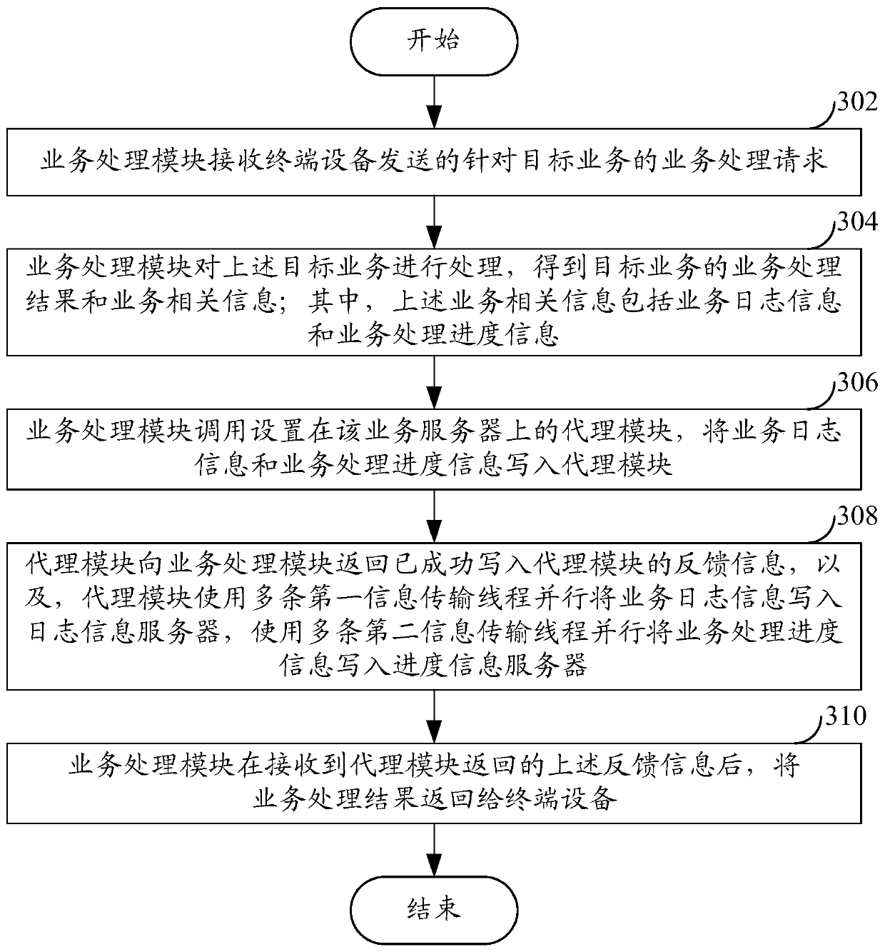 Service processing method and device