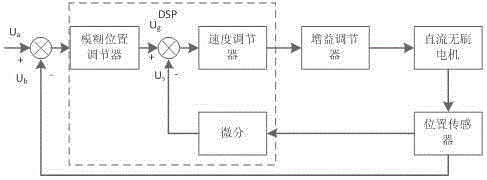 Brushless DC motor position tracking controller based on fuzzy control