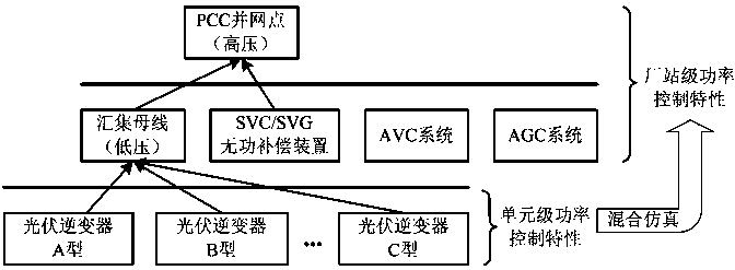 A system for obtaining power control characteristics of photovoltaic power plants based on hybrid simulation