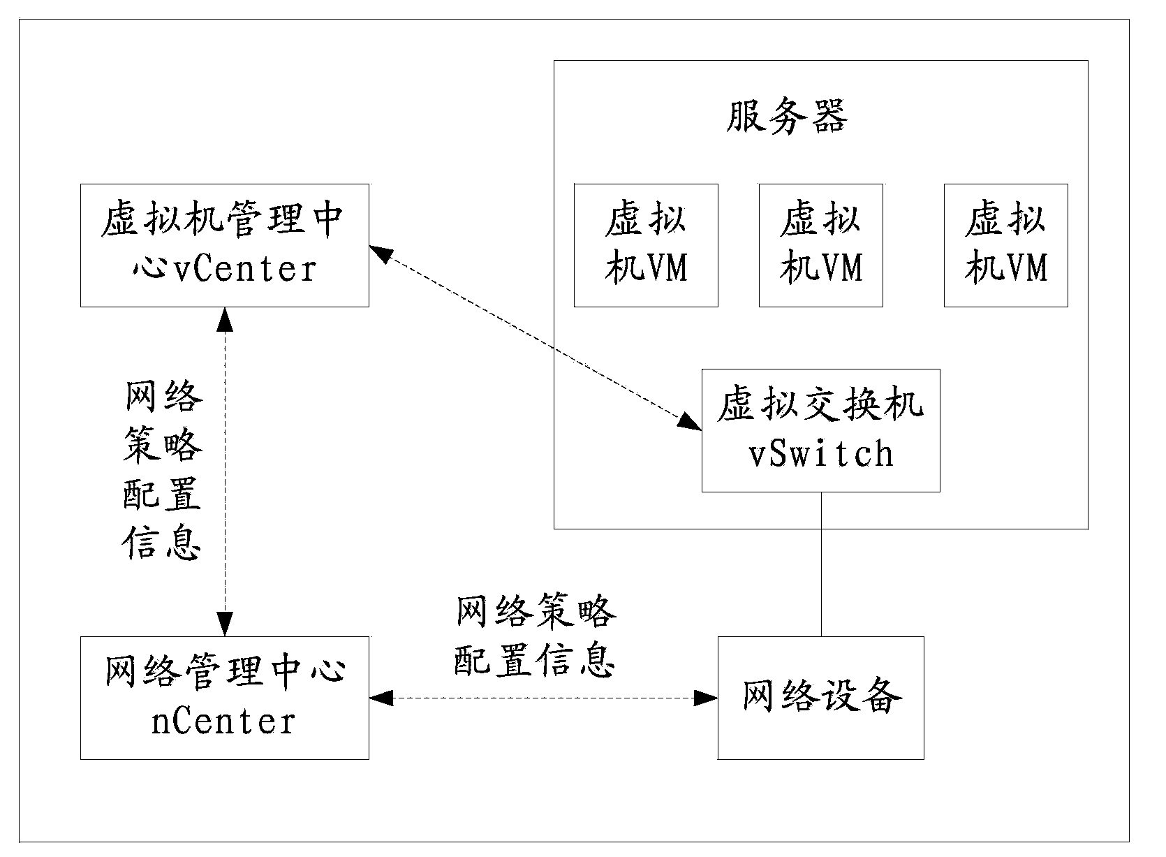 A method, an apparatus, a system for configuring a network strategy of a virtual machine