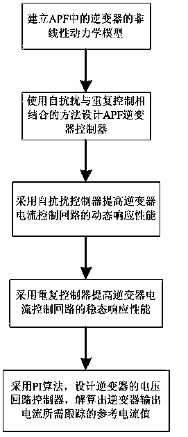 APF control method based on active disturbance rejection and repetitive control