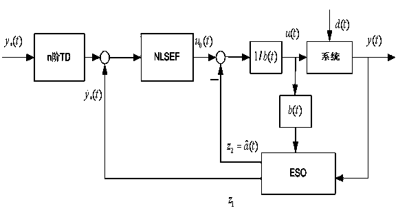 APF control method based on active disturbance rejection and repetitive control