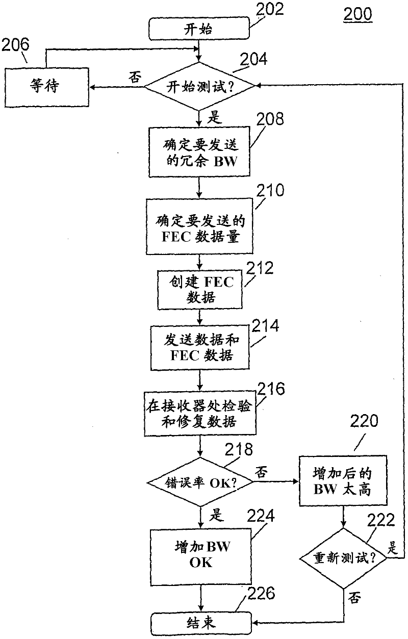 Systems, methods, and media for checking available bandwidth using forward error correction