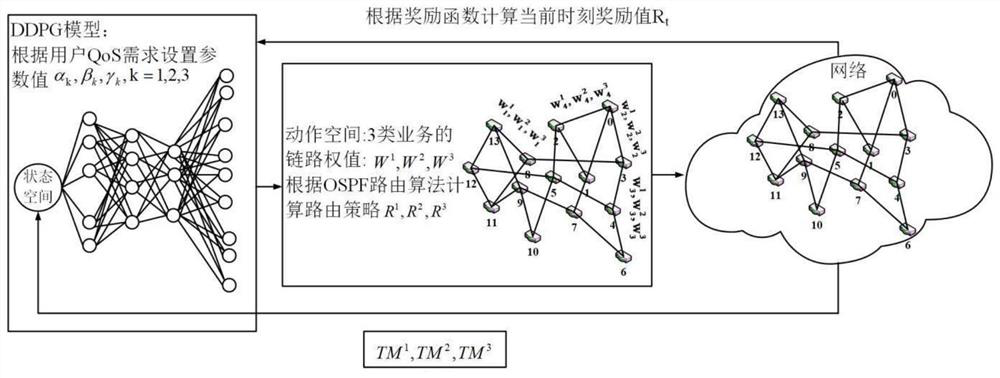 Network routing forwarding method and system based on business service quality requirements