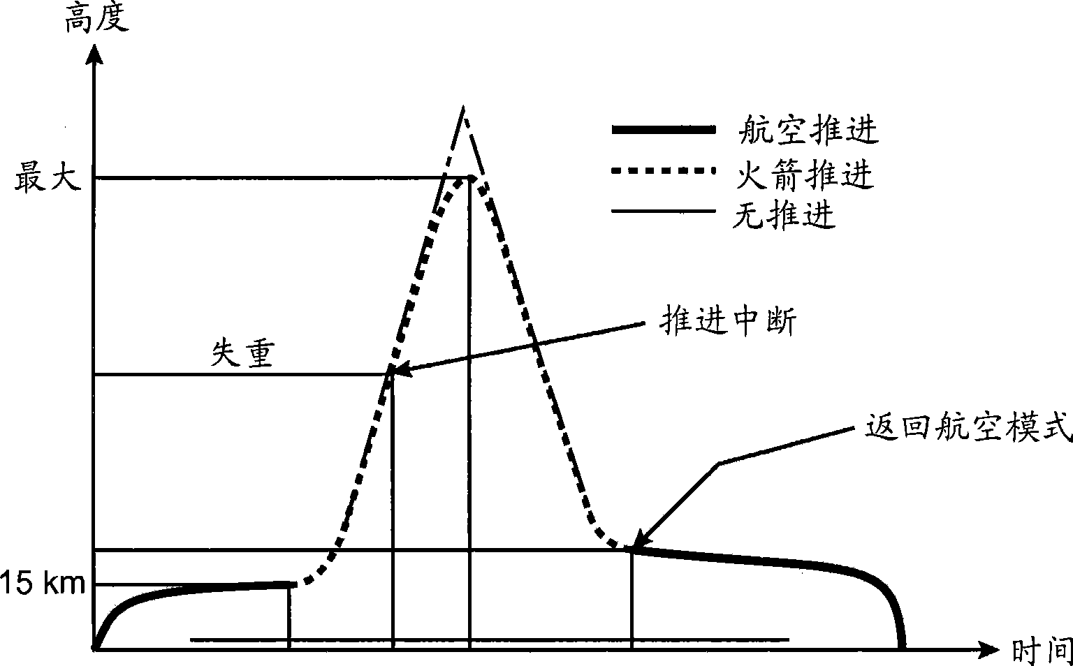 Aircraft with hybrid aerodynamic and space flight, and associated flight control method