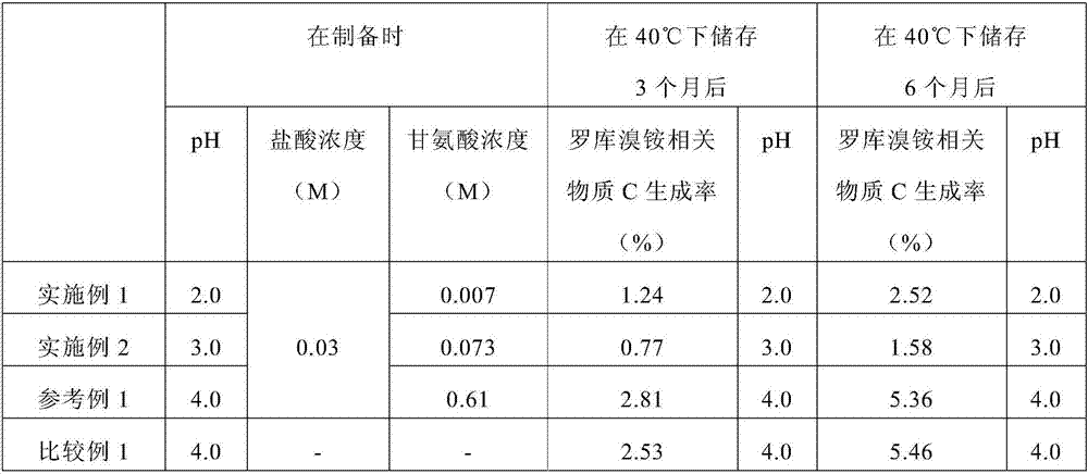 Rocuronium formulation with improved stability