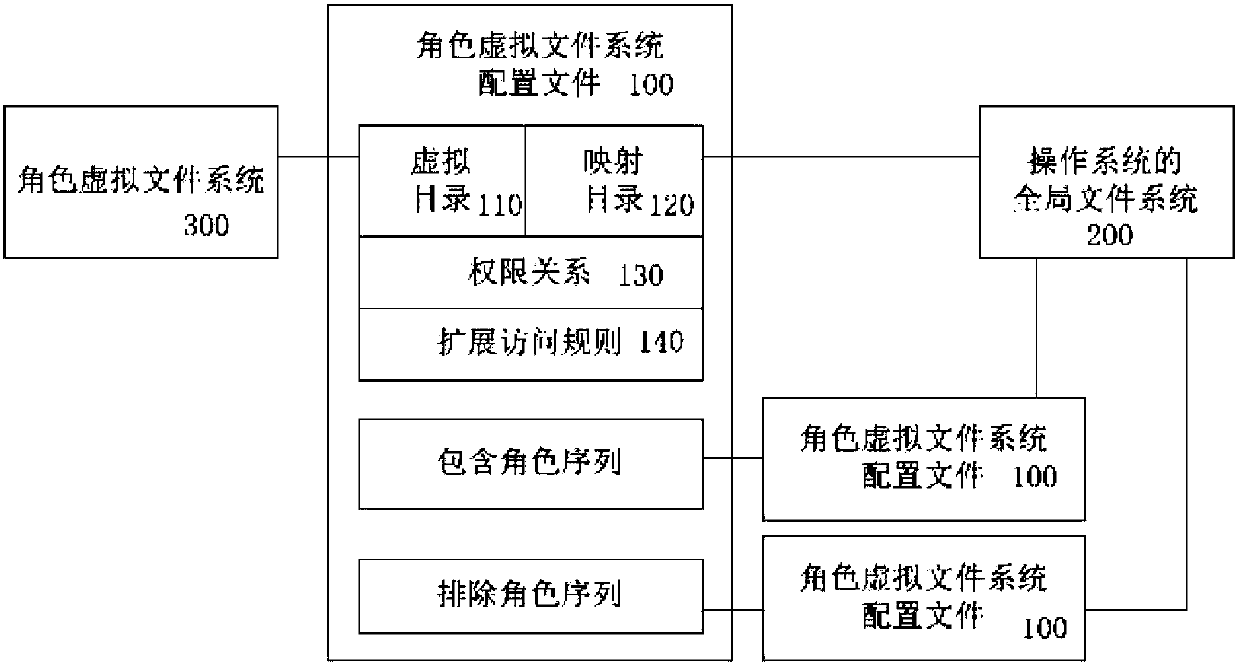 Establishment method of role-oriented virtual file system