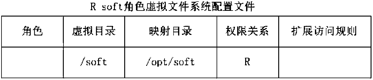 Establishment method of role-oriented virtual file system