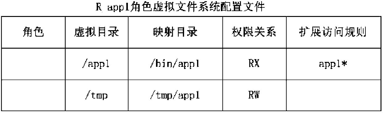 Establishment method of role-oriented virtual file system