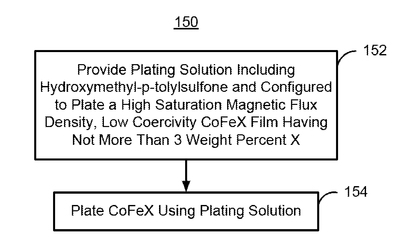 Method and system for providing high magnetic flux saturation CoFe films