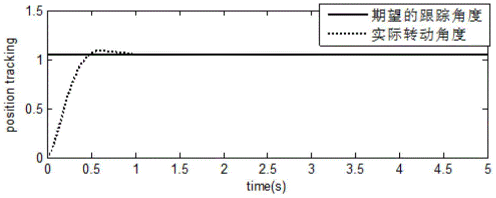 A dynamic surface control method and controller without speed feedback of a steering gear pan/tilt