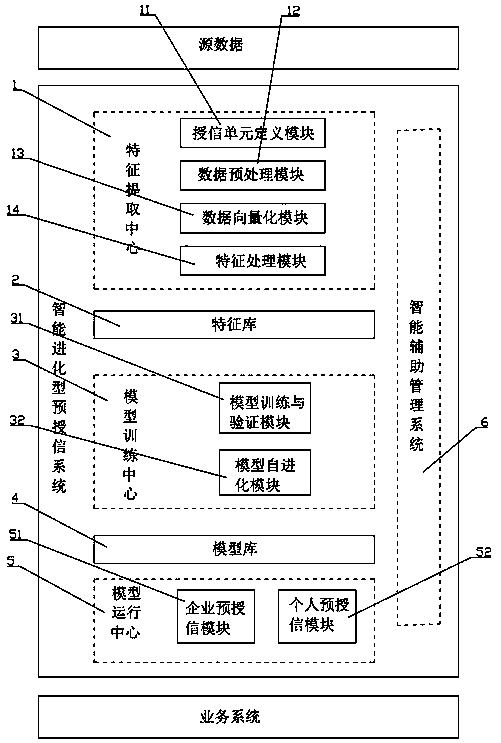 Intelligent evolutionary pre-credit system