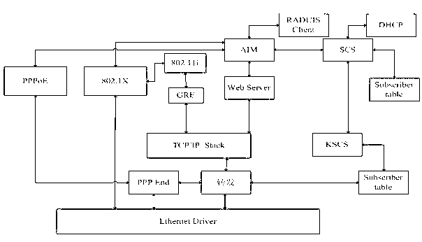 Certification network orienting to multiple access modes