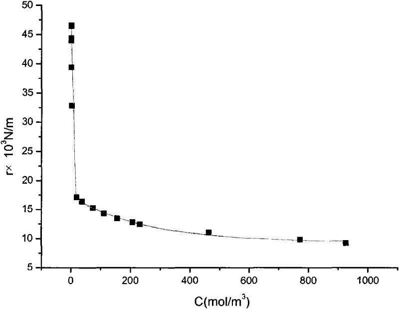 Method for Determination of Two-Phase Interface Area in Oil-Water Mixture