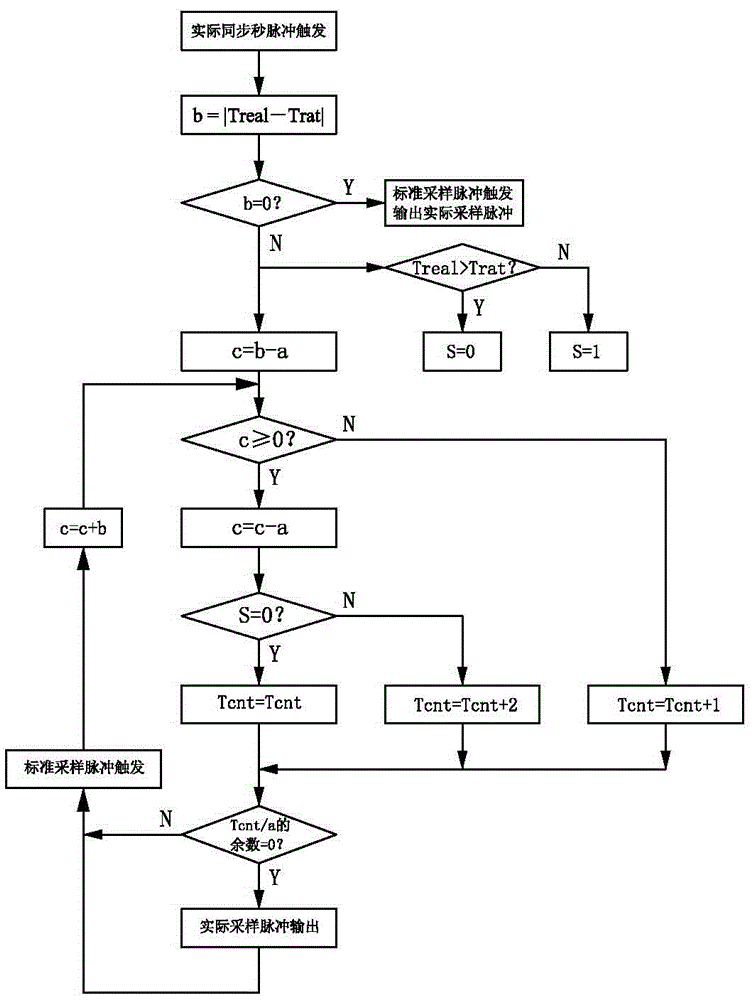 A Method of Multiplying High-Precision Second Pulse to Generate Sampling Pulse Based on FPGA